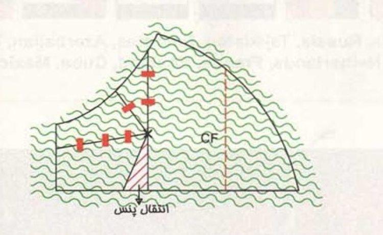 آماده سازی برش