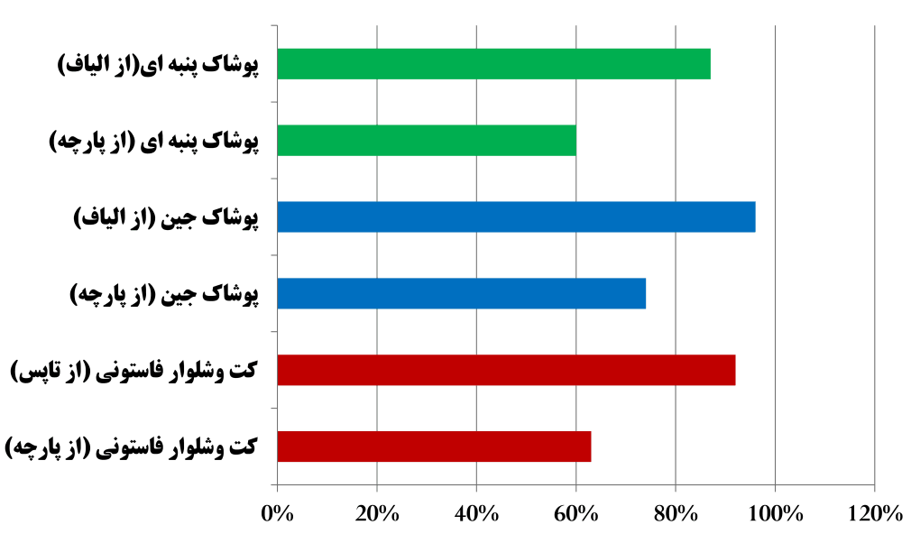 درصد ارزش افزوده پوشاک در کشور بر اساس مواد اولیه